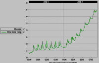 Product Core Temperature